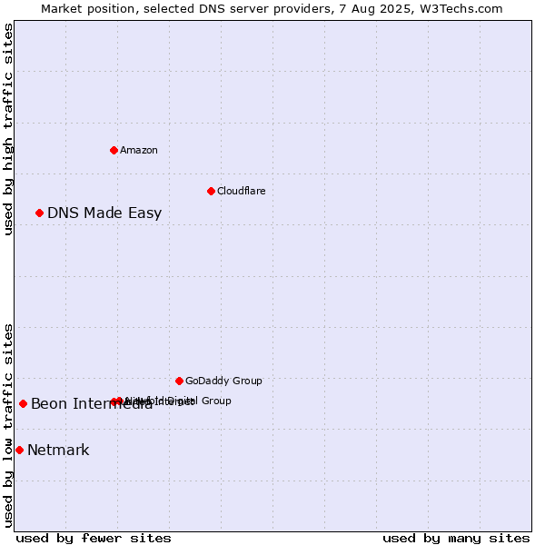 Market position of DNS Made Easy vs. Beon Intermedia vs. Netmark