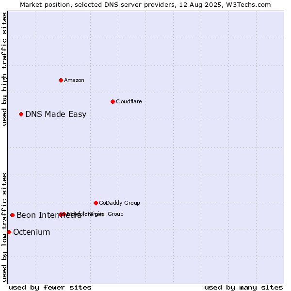 Market position of DNS Made Easy vs. Beon Intermedia vs. Octenium