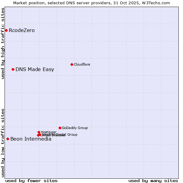 Market position of DNS Made Easy vs. Beon Intermedia vs. RcodeZero