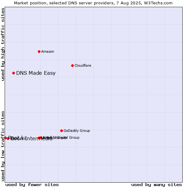 Market position of DNS Made Easy vs. Beon Intermedia vs. Root.lu