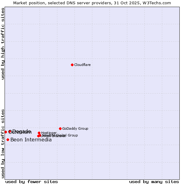 Market position of Dogado vs. Beon Intermedia vs. Octenium