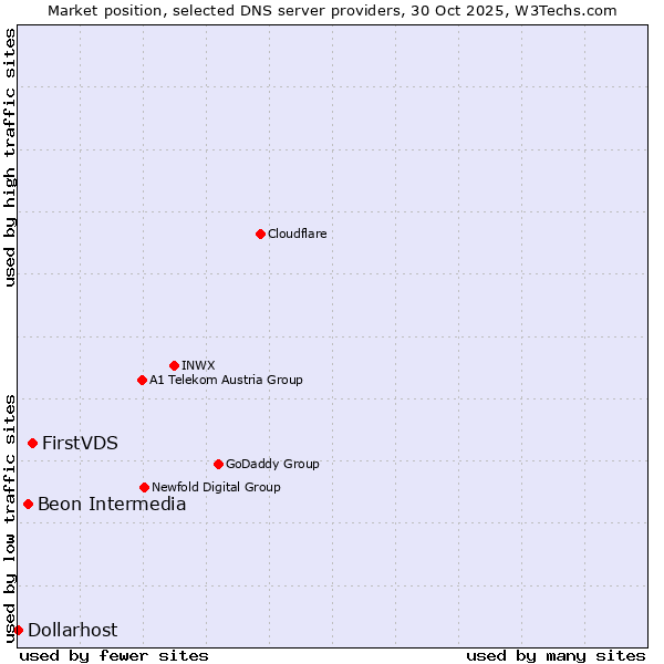 Market position of FirstVDS vs. Beon Intermedia vs. Dollarhost