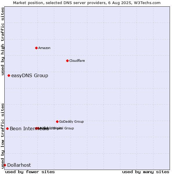 Market position of easyDNS Group vs. Beon Intermedia vs. Dollarhost
