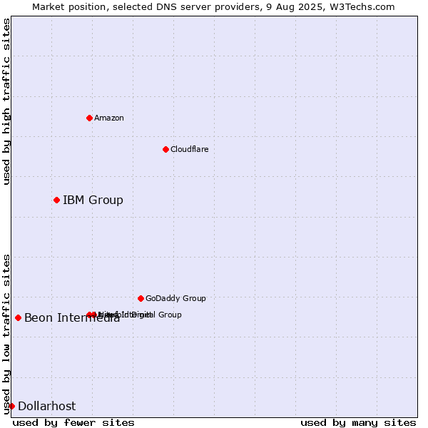 Market position of IBM Group vs. Beon Intermedia vs. Dollarhost