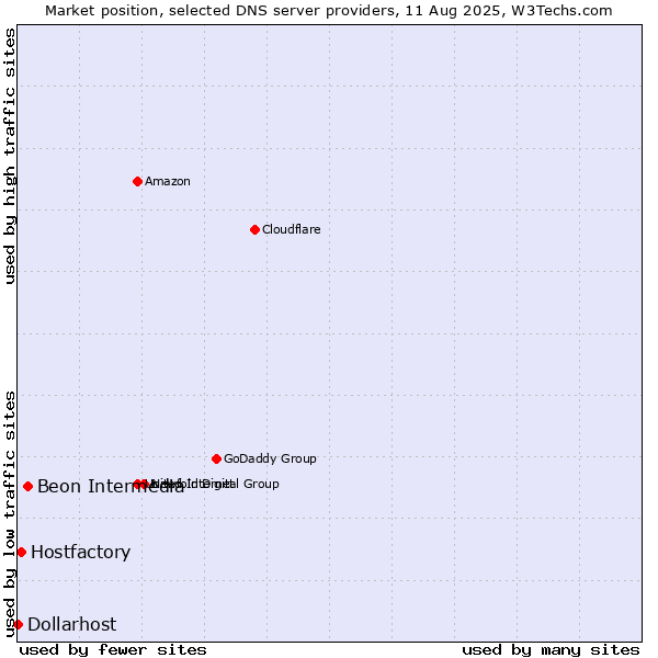 Market position of Beon Intermedia vs. Hostfactory vs. Dollarhost