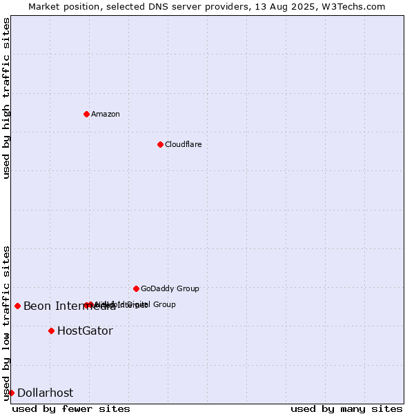 Market position of HostGator vs. Beon Intermedia vs. Dollarhost