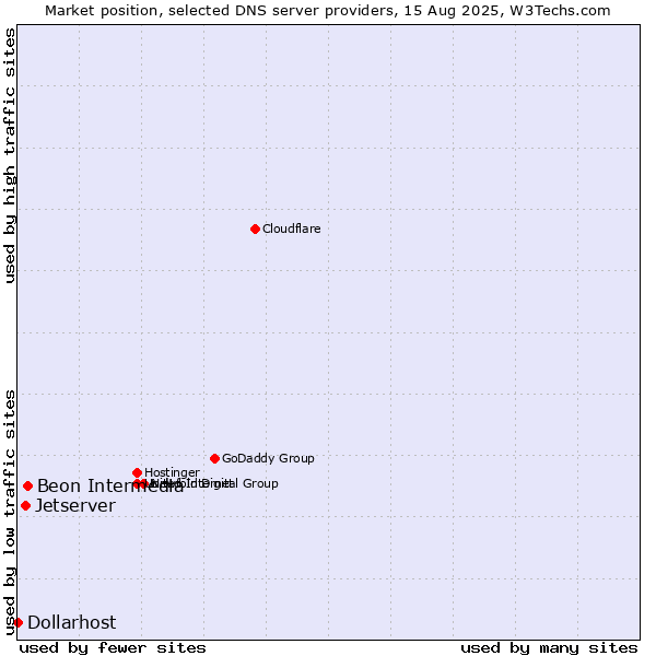 Market position of Beon Intermedia vs. Jetserver vs. Dollarhost