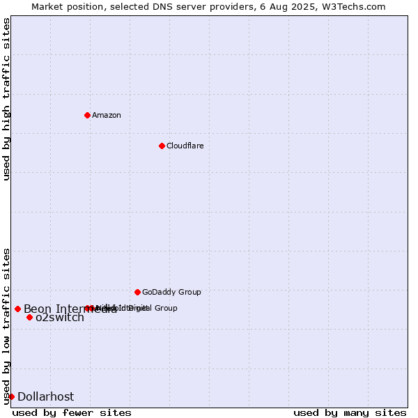 Market position of o2switch vs. Beon Intermedia vs. Dollarhost