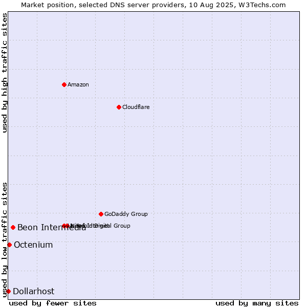 Market position of Beon Intermedia vs. Octenium vs. Dollarhost