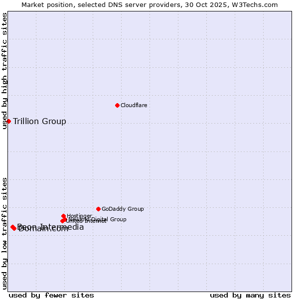 Market position of Domain.com vs. Beon Intermedia vs. Trillion Group