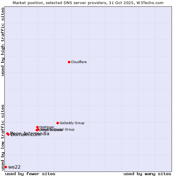 Market position of Domain.com vs. Beon Intermedia vs. we22