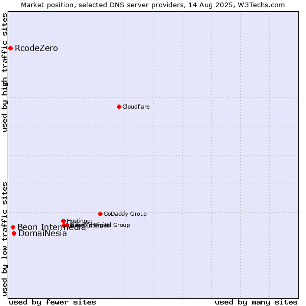 Market position of DomaiNesia vs. Beon Intermedia vs. RcodeZero