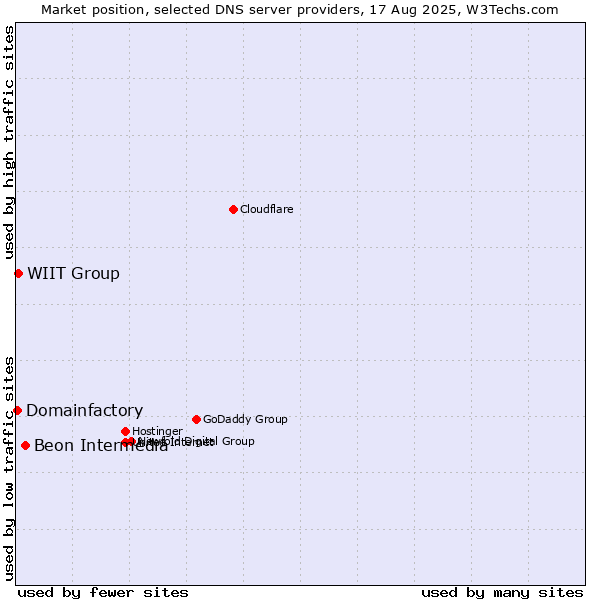 Market position of Beon Intermedia vs. WIIT Group vs. Domainfactory
