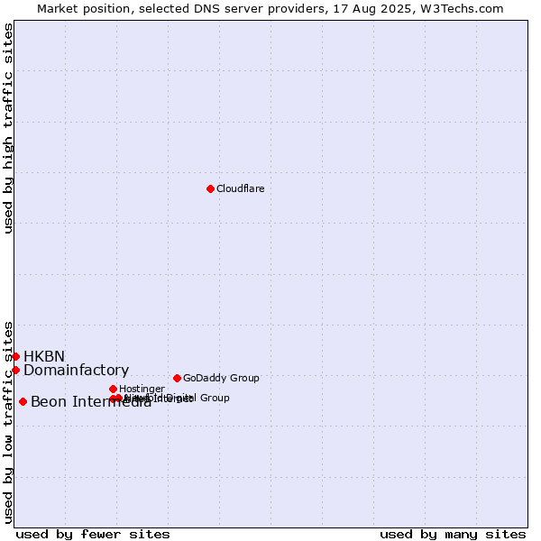 Market position of Beon Intermedia vs. HKBN vs. Domainfactory