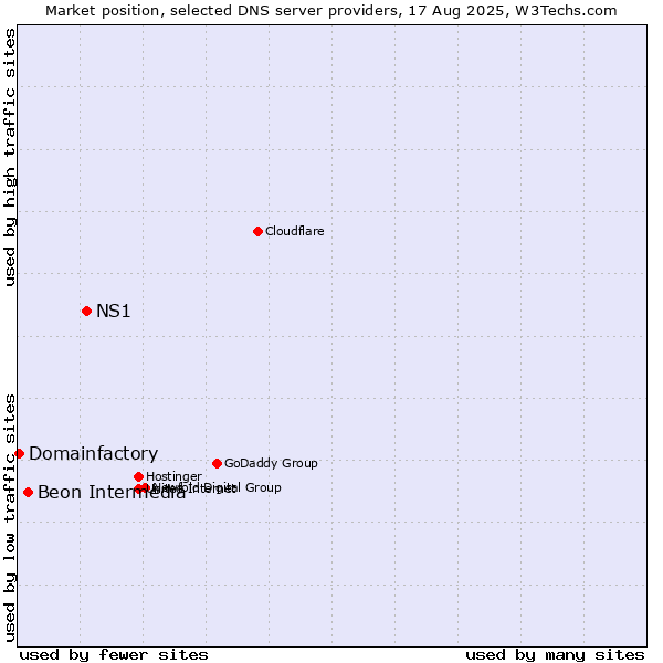 Market position of NS1 vs. Beon Intermedia vs. Domainfactory
