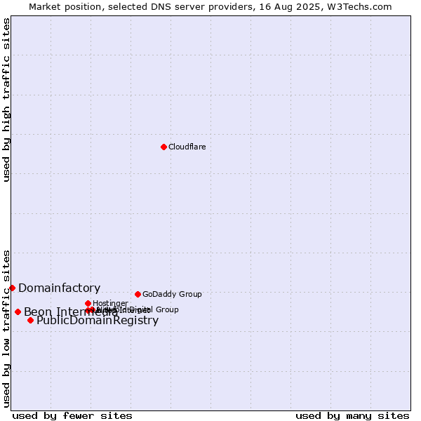 Market position of PublicDomainRegistry vs. Beon Intermedia vs. Domainfactory