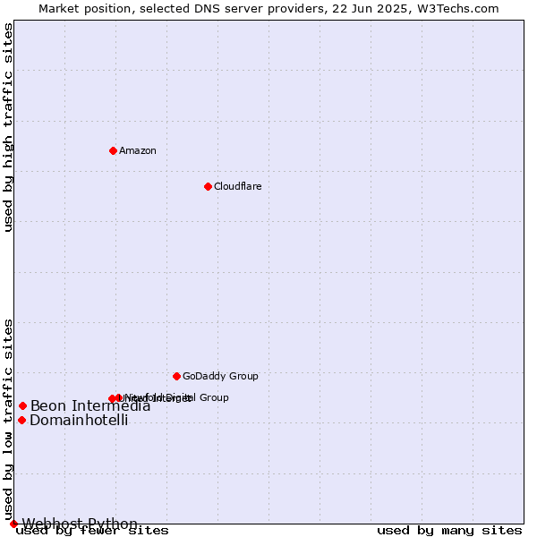 Market position of Beon Intermedia vs. Domainhotelli vs. Webhost Python