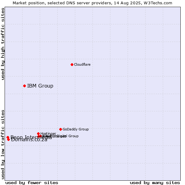 Market position of IBM Group vs. Domains.co.za vs. Beon Intermedia