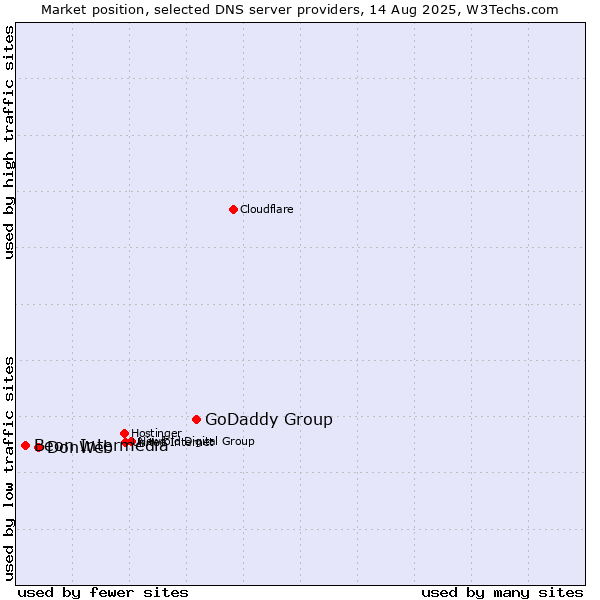 Market position of GoDaddy Group vs. DonWeb vs. Beon Intermedia