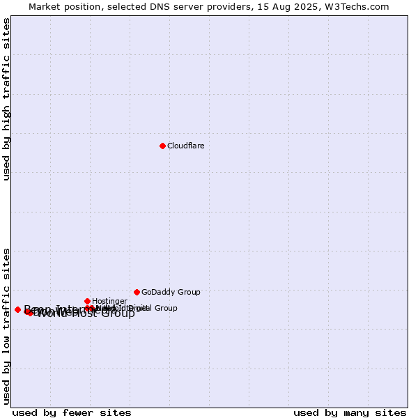 Market position of World Host Group vs. DonWeb vs. Beon Intermedia