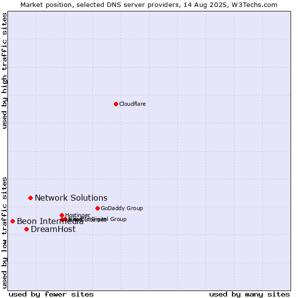 Market position of Network Solutions vs. DreamHost vs. Beon Intermedia