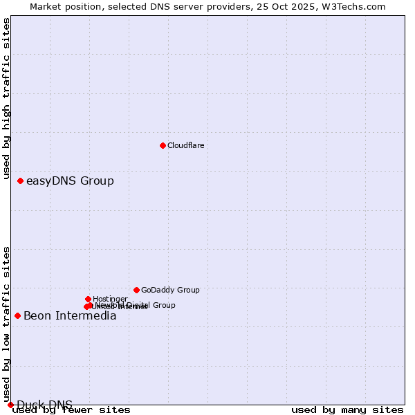 Market position of easyDNS Group vs. Beon Intermedia vs. Duck DNS