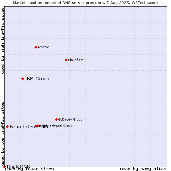 Market position of IBM Group vs. Beon Intermedia vs. Duck DNS