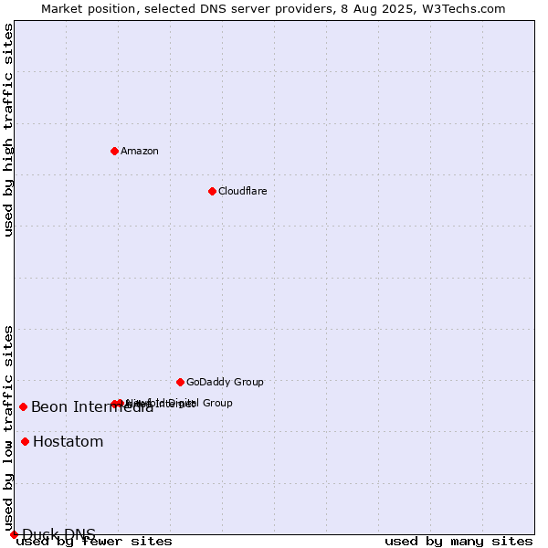 Market position of Hostatom vs. Beon Intermedia vs. Duck DNS