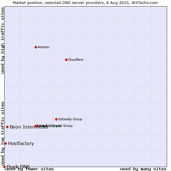 Market position of Beon Intermedia vs. Hostfactory vs. Duck DNS