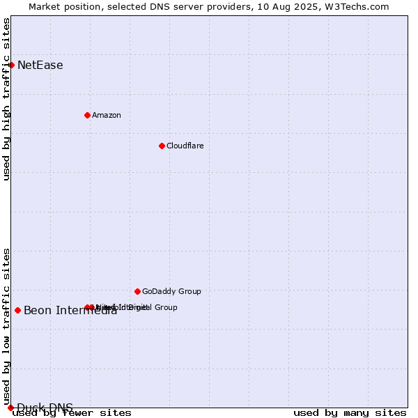 Market position of Beon Intermedia vs. NetEase vs. Duck DNS