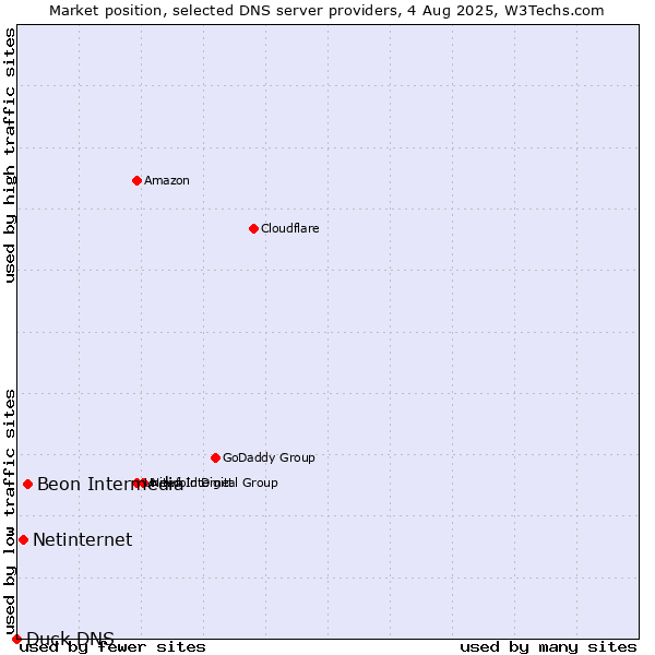 Market position of Beon Intermedia vs. Netinternet vs. Duck DNS