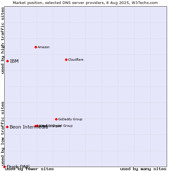 Market position of IBM vs. Beon Intermedia vs. Duck DNS