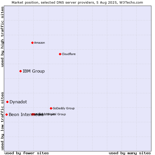 Market position of IBM Group vs. Dynadot vs. Beon Intermedia