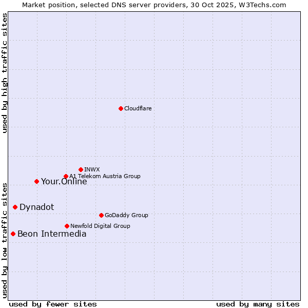 Market position of Your.Online vs. Dynadot vs. Beon Intermedia
