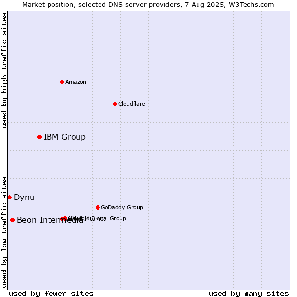 Market position of IBM Group vs. Beon Intermedia vs. Dynu