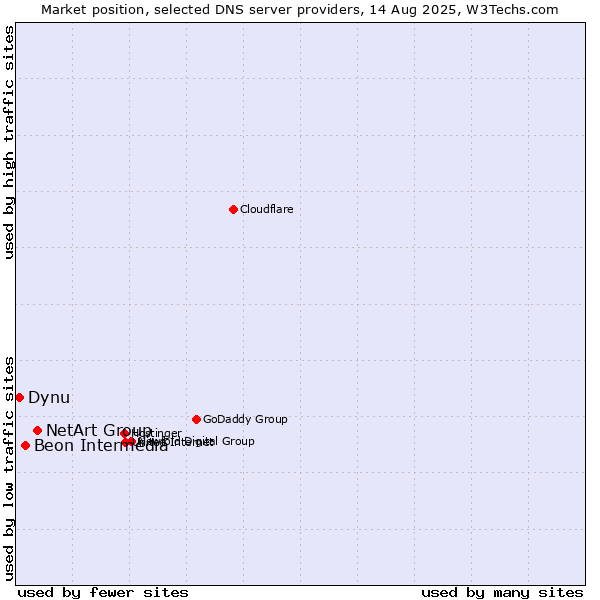 Market position of NetArt Group vs. Beon Intermedia vs. Dynu