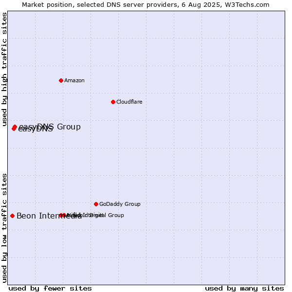Market position of easyDNS Group vs. easyDNS vs. Beon Intermedia