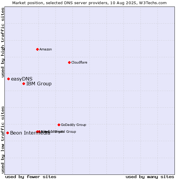 Market position of IBM Group vs. easyDNS vs. Beon Intermedia