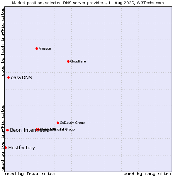Market position of easyDNS vs. Beon Intermedia vs. Hostfactory
