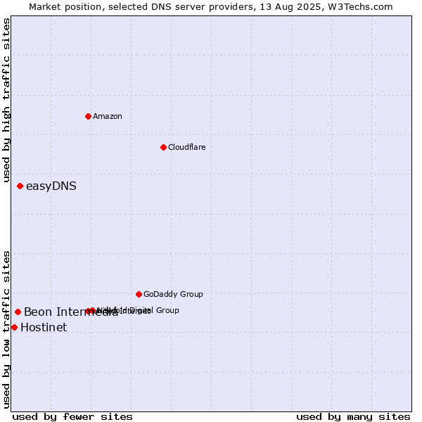 Market position of easyDNS vs. Beon Intermedia vs. Hostinet