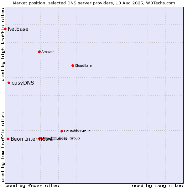 Market position of easyDNS vs. Beon Intermedia vs. NetEase