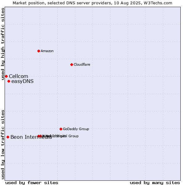 Market position of easyDNS vs. Beon Intermedia vs. Cellcom