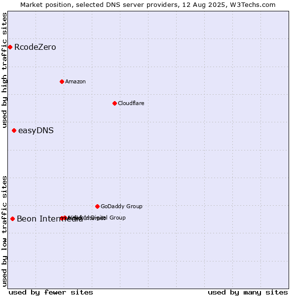 Market position of easyDNS vs. Beon Intermedia vs. RcodeZero