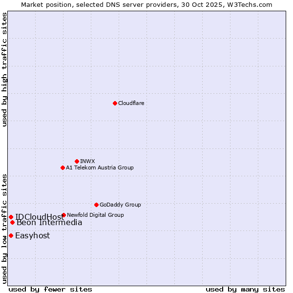 Market position of Beon Intermedia vs. Easyhost vs. IDCloudHost
