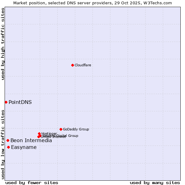 Market position of Easyname vs. Beon Intermedia vs. PointDNS