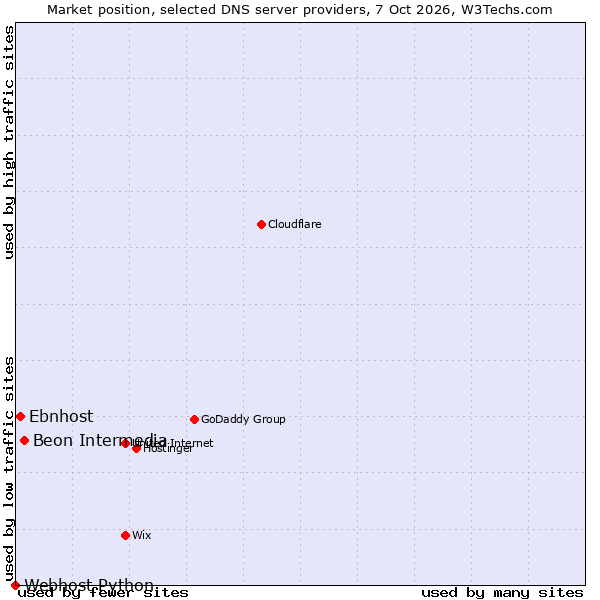 Market position of Beon Intermedia vs. Ebnhost vs. Webhost Python