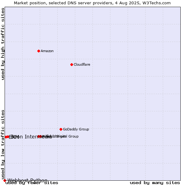 Market position of Beon Intermedia vs. EKM vs. Webhost Python