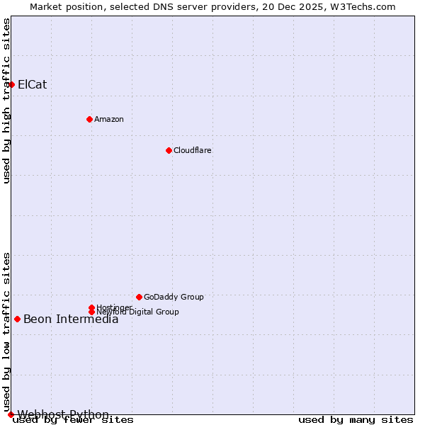 Market position of Beon Intermedia vs. ElCat vs. Webhost Python