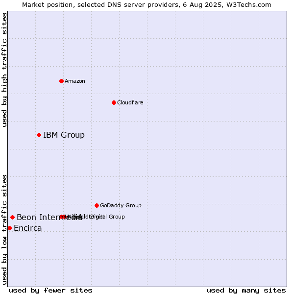 Market position of IBM Group vs. Beon Intermedia vs. Encirca