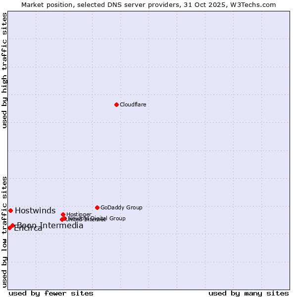 Market position of Beon Intermedia vs. Hostwinds vs. Encirca